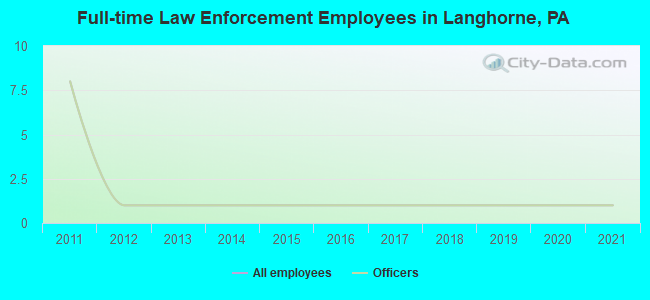 Full-time Law Enforcement Employees in Langhorne, PA