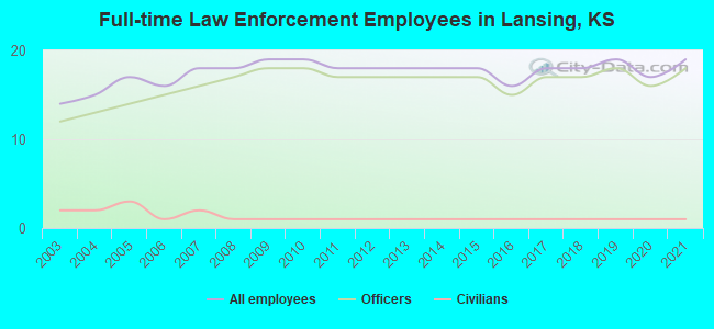 Full-time Law Enforcement Employees in Lansing, KS