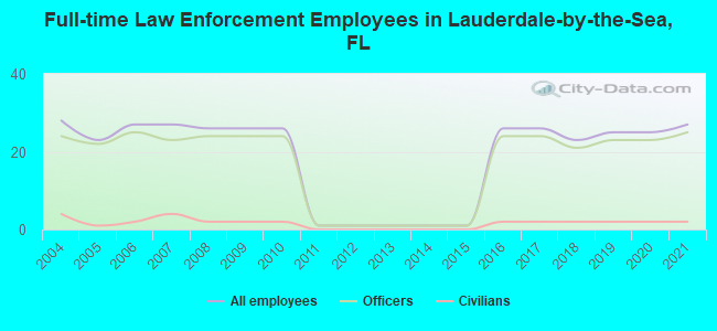 Full-time Law Enforcement Employees in Lauderdale-by-the-Sea, FL