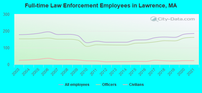 Full-time Law Enforcement Employees in Lawrence, MA