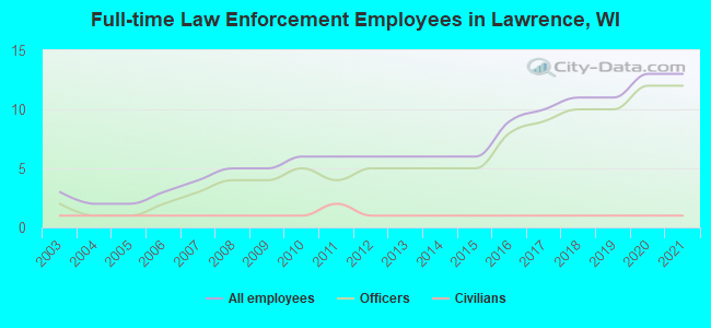 Full-time Law Enforcement Employees in Lawrence, WI
