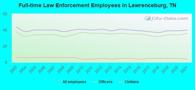 Full-time Law Enforcement Employees in Lawrenceburg, TN
