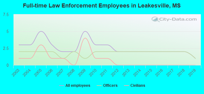 Full-time Law Enforcement Employees in Leakesville, MS
