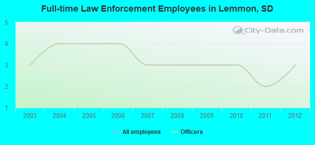 Full-time Law Enforcement Employees in Lemmon, SD