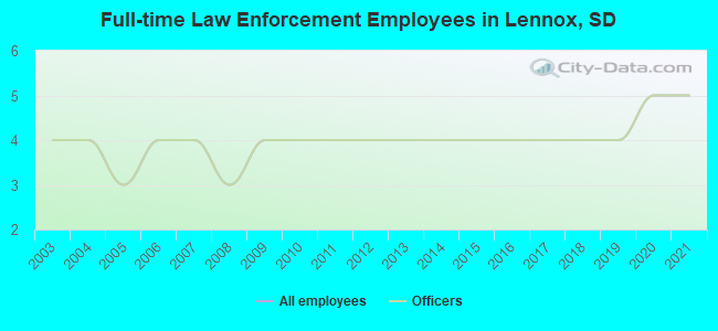 Full-time Law Enforcement Employees in Lennox, SD