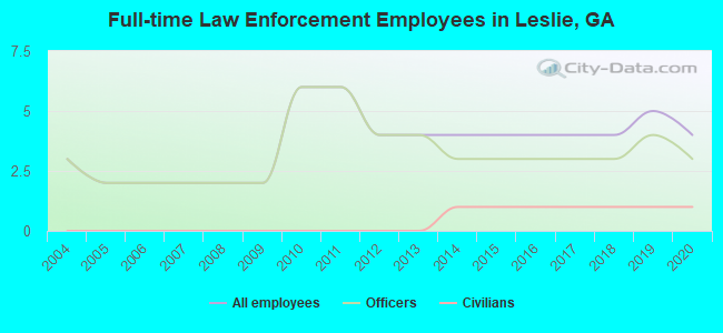 Full-time Law Enforcement Employees in Leslie, GA