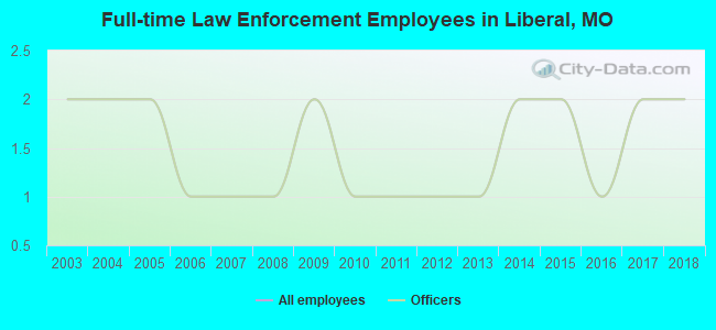 Full-time Law Enforcement Employees in Liberal, MO