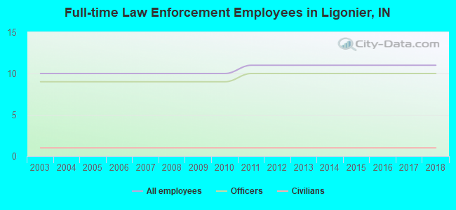 Full-time Law Enforcement Employees in Ligonier, IN