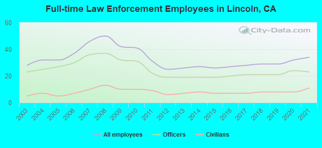 Full-time Law Enforcement Employees in Lincoln, CA
