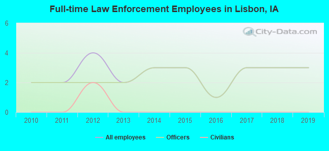 Full-time Law Enforcement Employees in Lisbon, IA