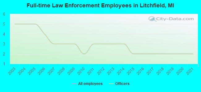 Full-time Law Enforcement Employees in Litchfield, MI