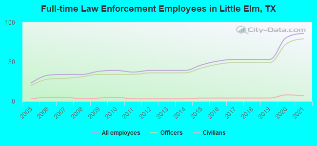 Full-time Law Enforcement Employees in Little Elm, TX