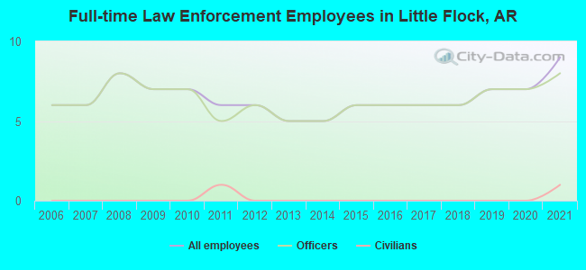 Full-time Law Enforcement Employees in Little Flock, AR