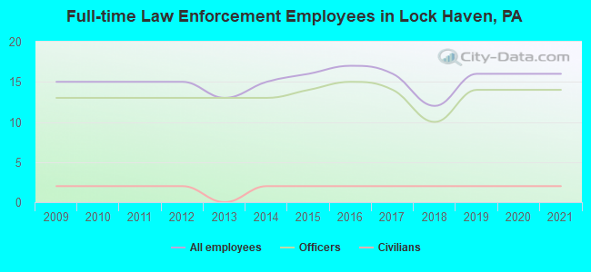 Full-time Law Enforcement Employees in Lock Haven, PA