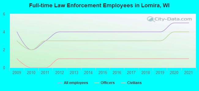 Full-time Law Enforcement Employees in Lomira, WI