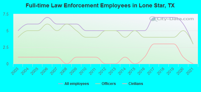 Full-time Law Enforcement Employees in Lone Star, TX
