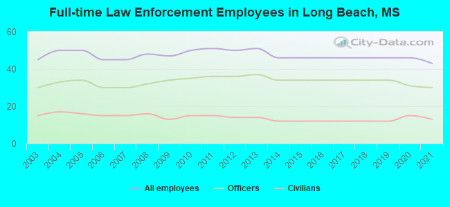Full-time Law Enforcement Employees in Long Beach, MS