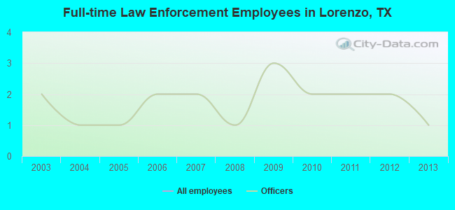 Full-time Law Enforcement Employees in Lorenzo, TX