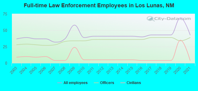 Full-time Law Enforcement Employees in Los Lunas, NM