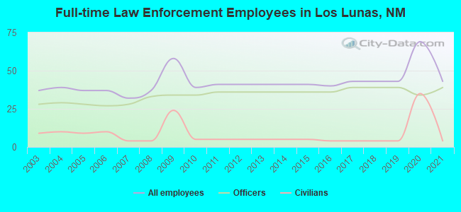 Law Enforcement Employees Fte Los Lunas NM 