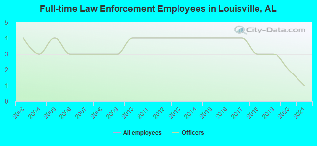 Full-time Law Enforcement Employees in Louisville, AL