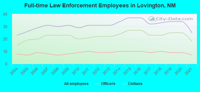 Full-time Law Enforcement Employees in Lovington, NM