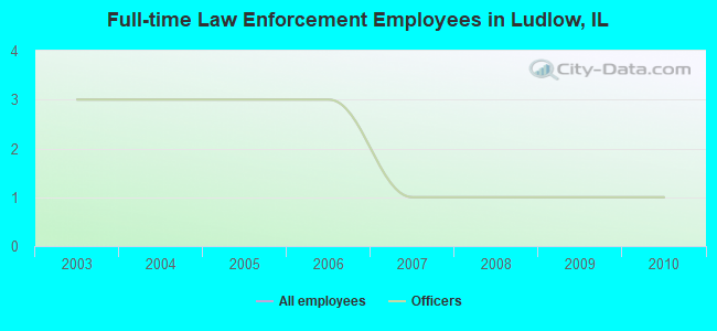 Full-time Law Enforcement Employees in Ludlow, IL