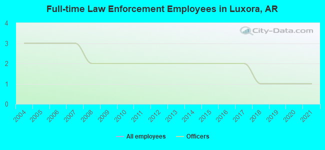 Full-time Law Enforcement Employees in Luxora, AR