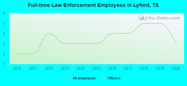 Full-time Law Enforcement Employees in Lyford, TX