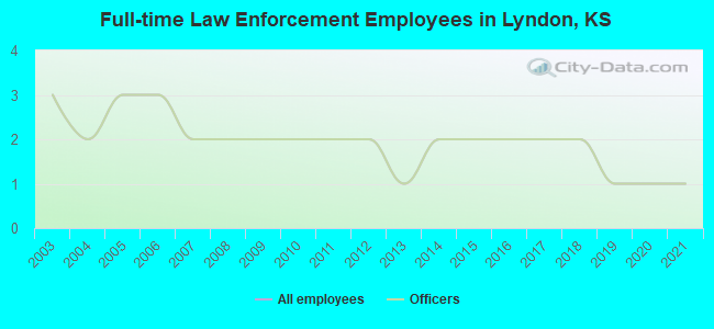 Full-time Law Enforcement Employees in Lyndon, KS