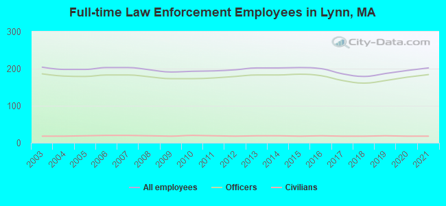 Full-time Law Enforcement Employees in Lynn, MA
