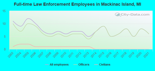 Full-time Law Enforcement Employees in Mackinac Island, MI