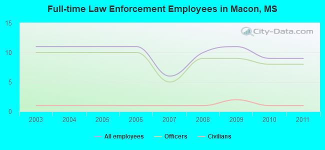 Full-time Law Enforcement Employees in Macon, MS