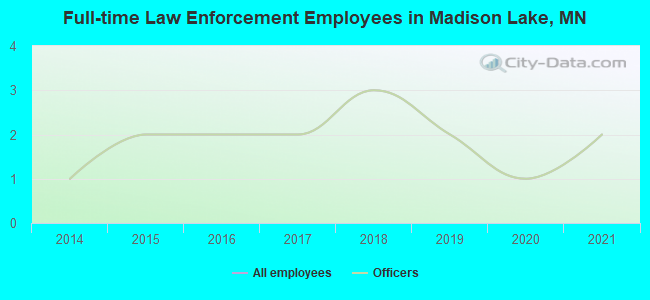 Full-time Law Enforcement Employees in Madison Lake, MN