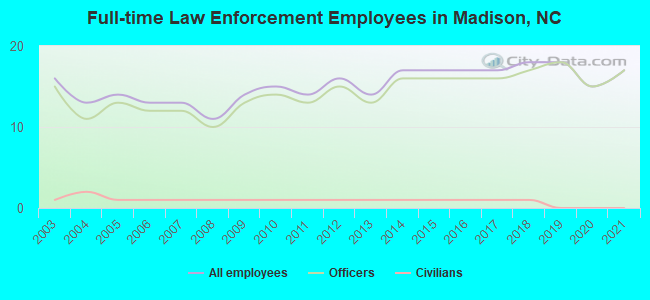 Full-time Law Enforcement Employees in Madison, NC