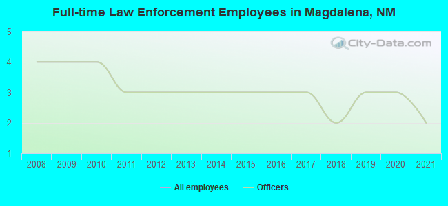 Full-time Law Enforcement Employees in Magdalena, NM