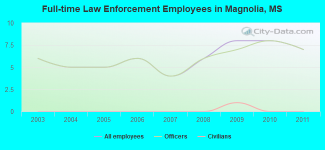 Full-time Law Enforcement Employees in Magnolia, MS