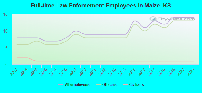 Full-time Law Enforcement Employees in Maize, KS