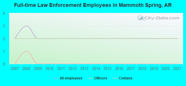 Full-time Law Enforcement Employees in Mammoth Spring, AR