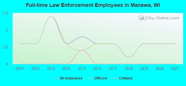 Full-time Law Enforcement Employees in Manawa, WI