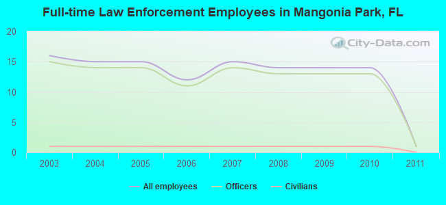 Full-time Law Enforcement Employees in Mangonia Park, FL