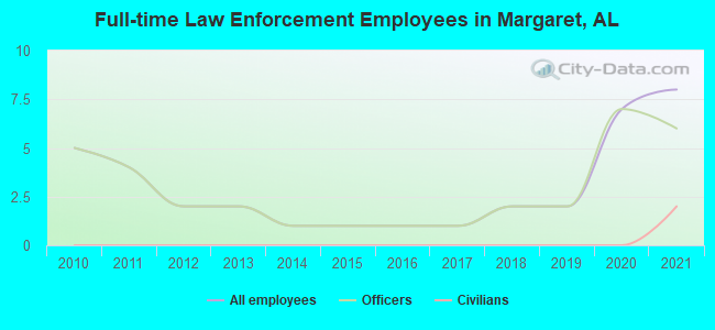 Full-time Law Enforcement Employees in Margaret, AL