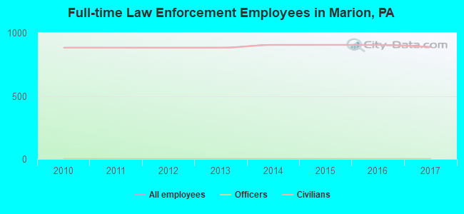 Full-time Law Enforcement Employees in Marion, PA