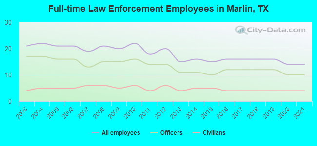 Full-time Law Enforcement Employees in Marlin, TX