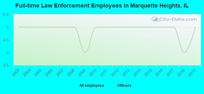 Full-time Law Enforcement Employees in Marquette Heights, IL