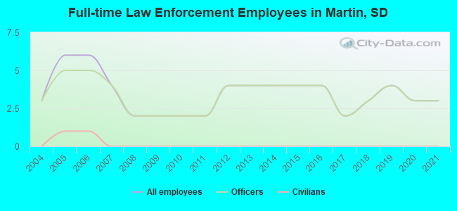 Full-time Law Enforcement Employees in Martin, SD