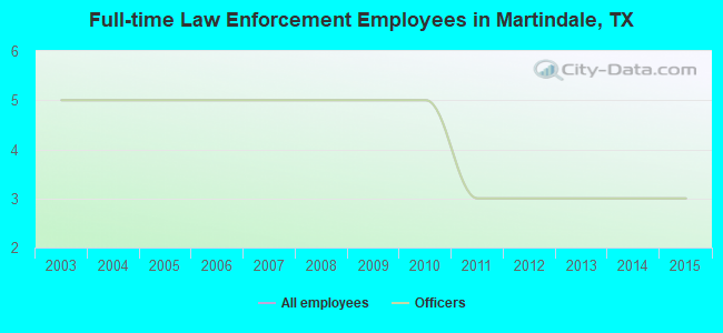 Full-time Law Enforcement Employees in Martindale, TX