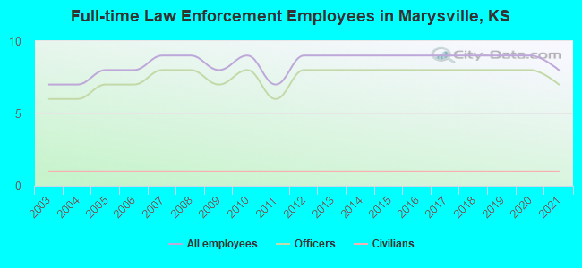 Full-time Law Enforcement Employees in Marysville, KS
