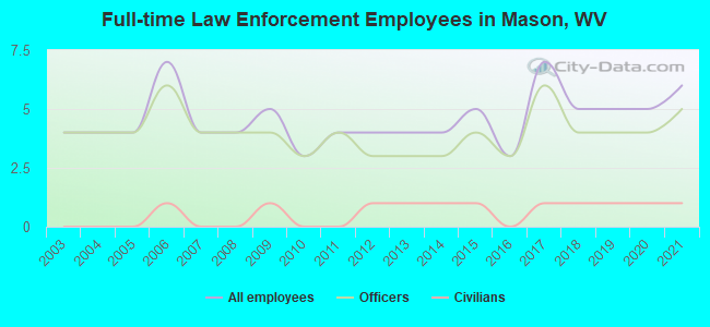 Full-time Law Enforcement Employees in Mason, WV