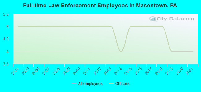 Full-time Law Enforcement Employees in Masontown, PA